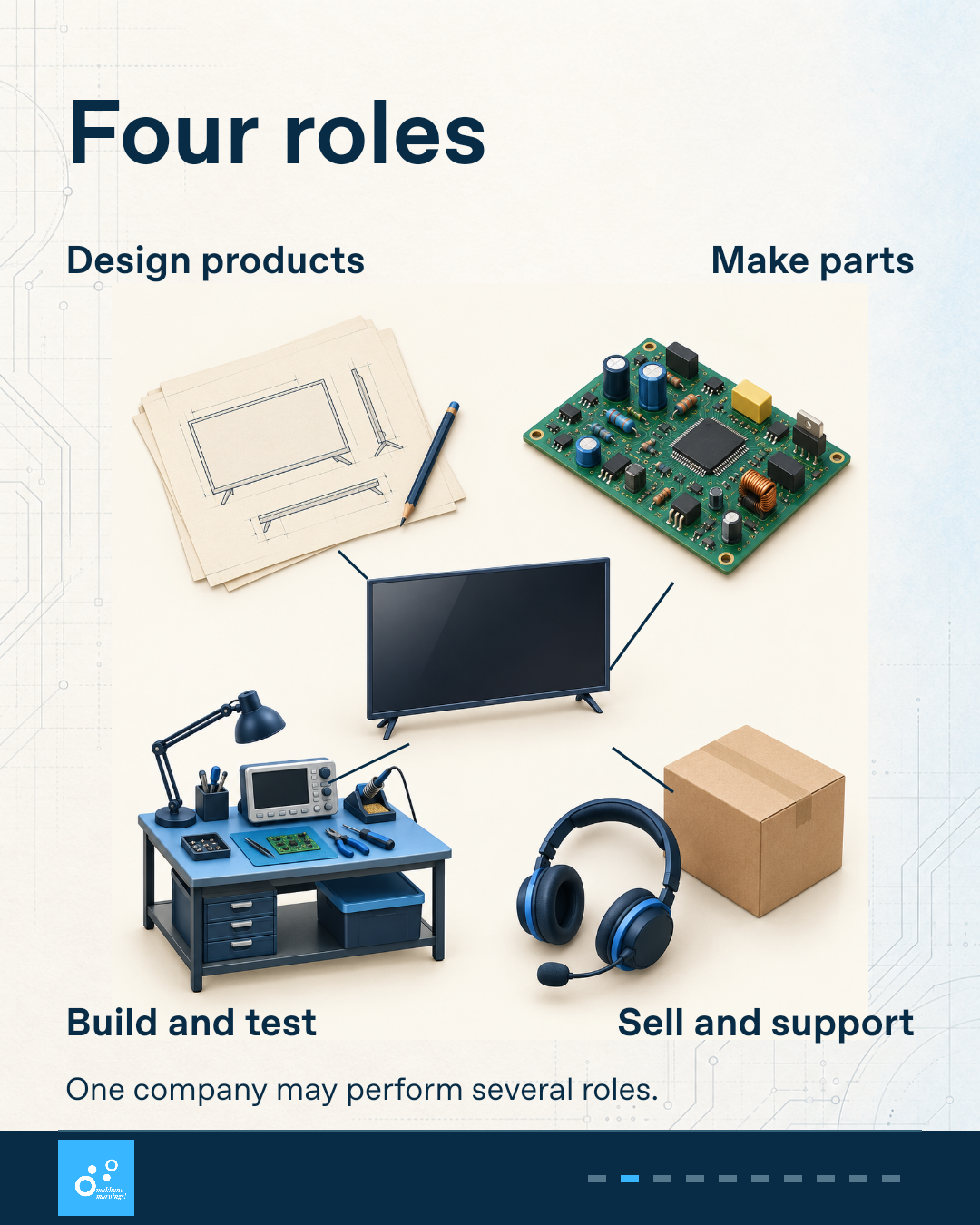 Four connected roles surround a device; the labels give each role.