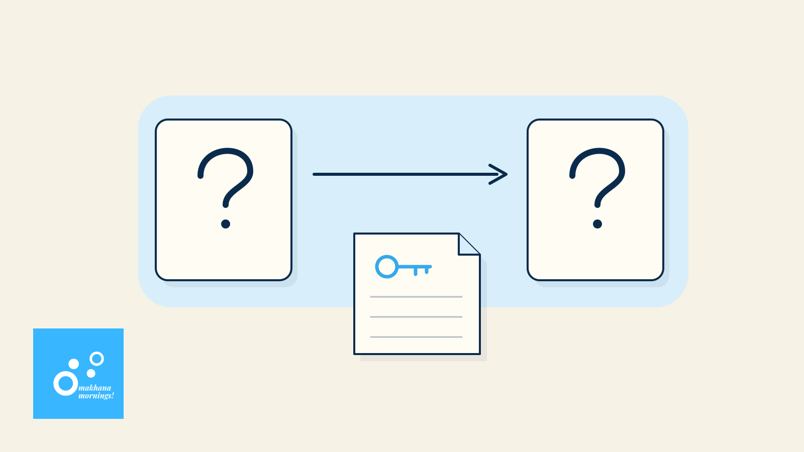 Illustration of two question cards and a separate answer key, connected by a translation arrow.