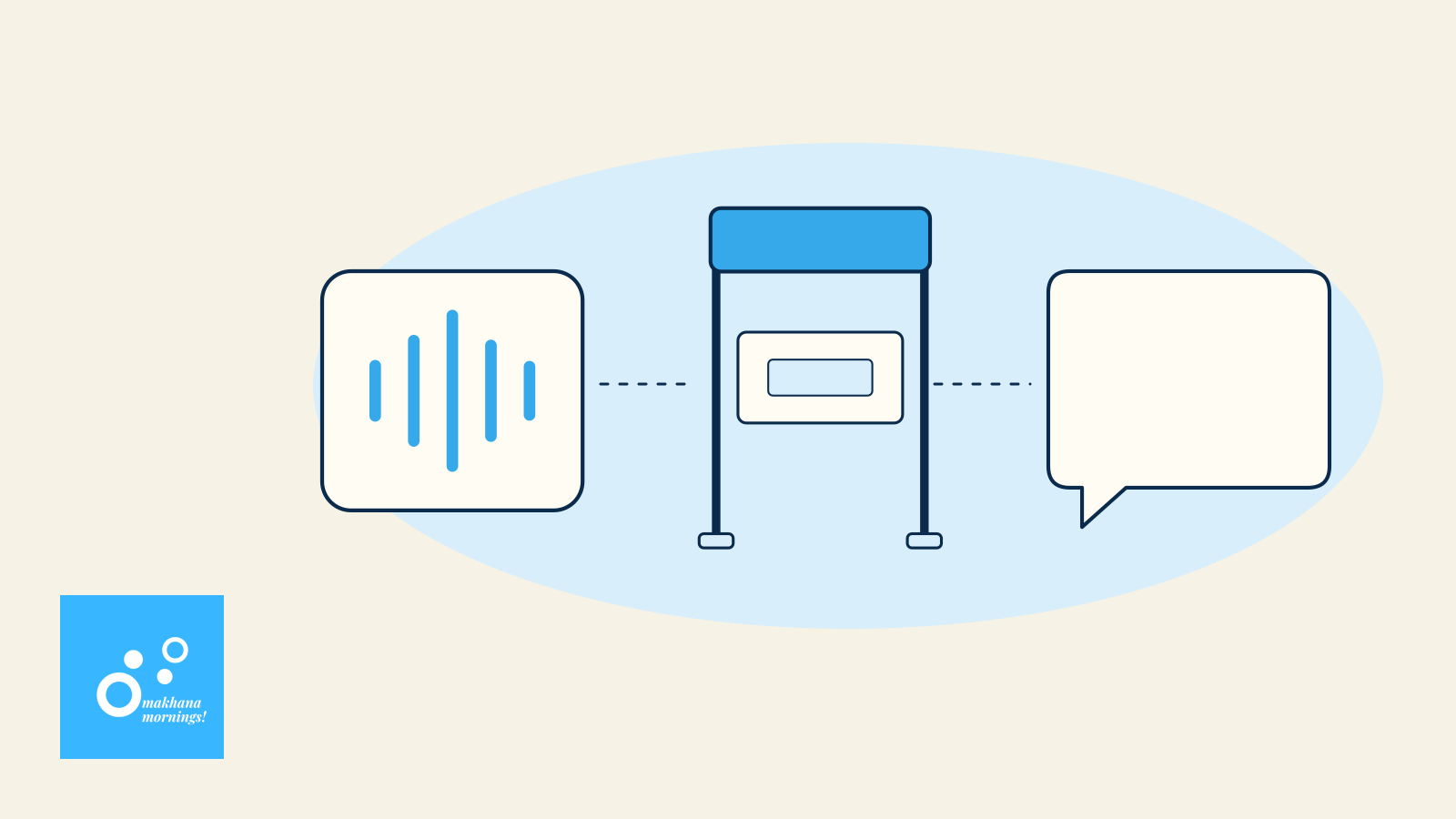 Conceptual audio path with a language-selection step before an answer.